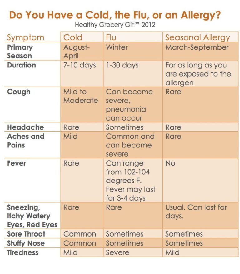 Cold, Flu or Allergy?